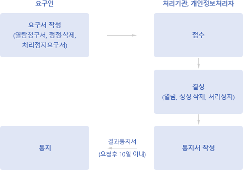 요구서작성(열람청구서, 정정삭제, 처리정지요구서)->접수->결정->통지서작성->통지